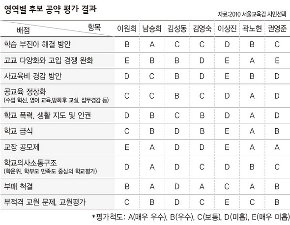 영역별 후보 공약 평가 결과