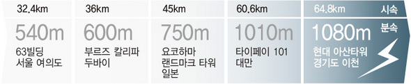 1분에 1080ｍ ‘번개 승강기’ 나와