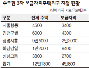 수도권 3차 보금자리주택지구 지정 현황