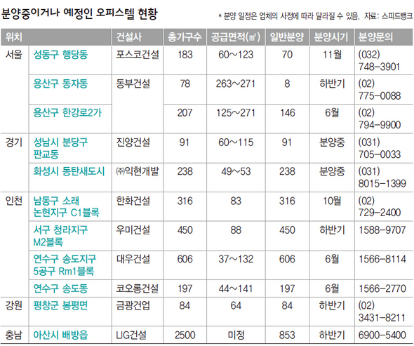 분양중이거나 &#50718;어인 오피스텔 현황