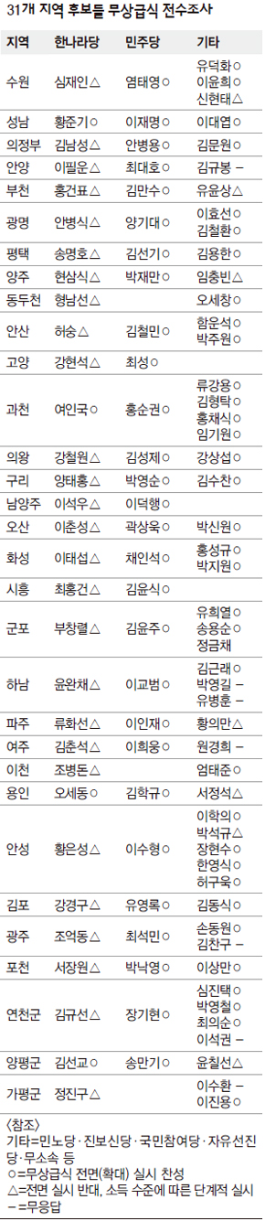 31개 지역 후보들 무상급식 전수조사