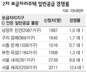 2차 보금자리주택 일반공급 경쟁률