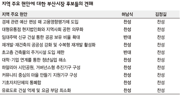 지역 주요 현안에 대한 부산시장 후보들의 견해