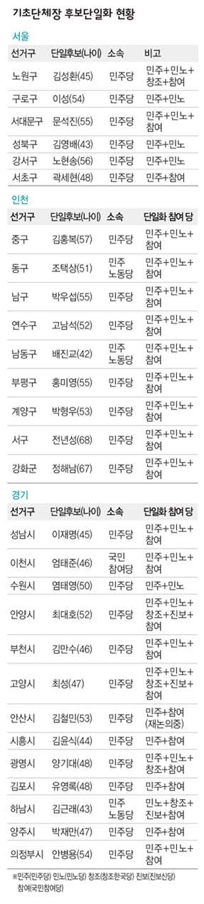 기초단체장 후보단일화 현황