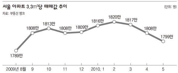 서울 아파트 3.3㎡당 매매값 추이