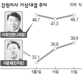 강원지사 가상대결 추이