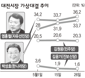 대전시장 가상대결 추이