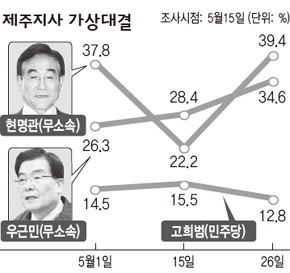 제주지사 가상대결