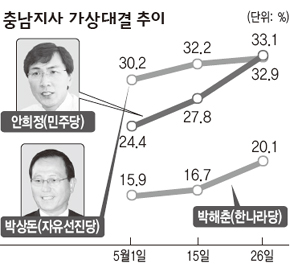 충남지사 가상대결 추이