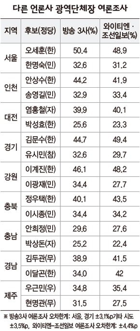 다른 언론사 광역단체장 여론조사