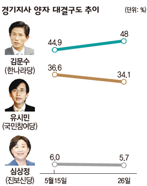 경기지사 양자 대결구도 추이