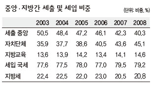 중앙·지방간 세출 및 세입 비중