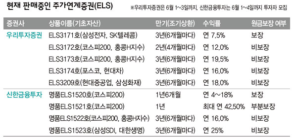 현재 판매중인 주가연계증권(ELS)