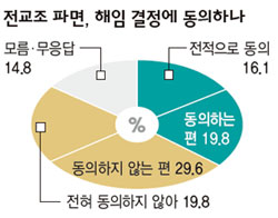 전교조 파면, 해임 결정에 동의하나