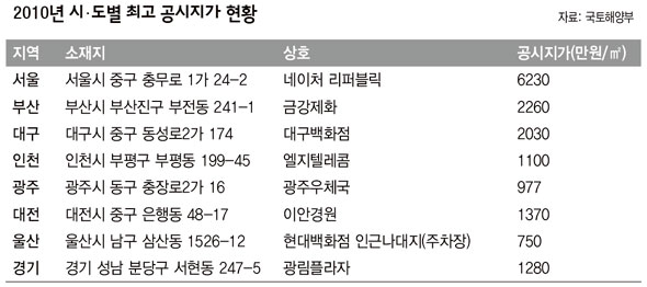 2010년 시·도별 최고 공시지가 현황 