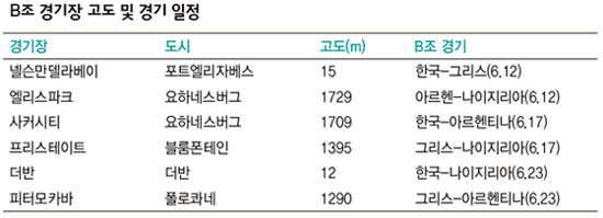 B조 경기장 고도 및 경기 일정