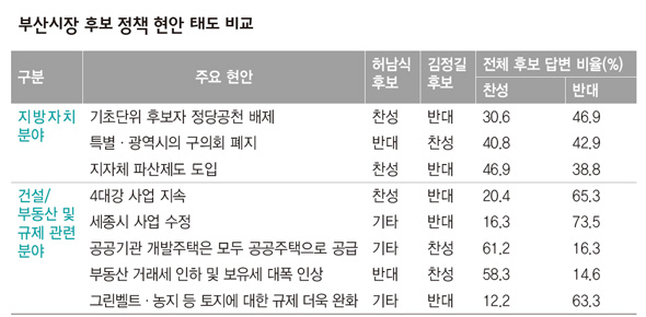 부산시장 후보 정책 현안 태도 비교