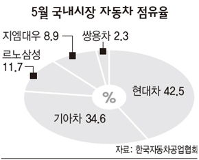 5월 국내 시장 자동차 점유율