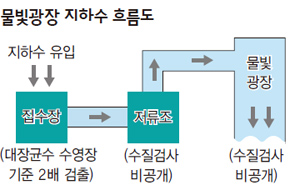 물빛광장 지하수 흐름도