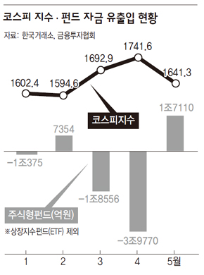 코스피 지수·펀드 자금 유출입 현황 