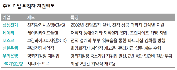 주요 기업 퇴직자 지원제도