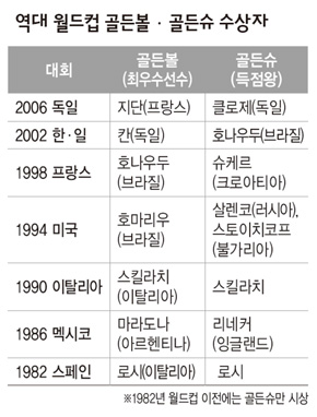 역대 월드컵 골든볼·골든슈 수상자