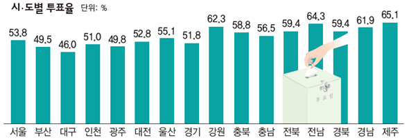 시도별 투표율