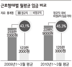 근로형태별 월평균 임금 비교