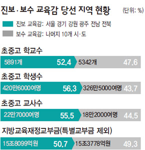 진보·보수 교육감 당선 지역 현황 