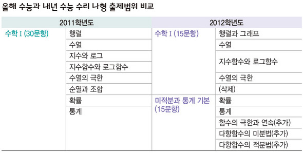 올해 수능과 내년 수능 수리 나형 출제범위 비교 