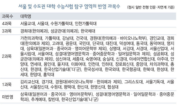서울 및 수도권 대학 수능시험 탐구 영역의 반영 과목수 (정시 일반 전형 인문·자연계 기준)