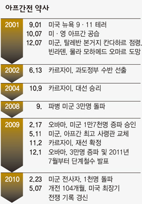 아프간전 약사