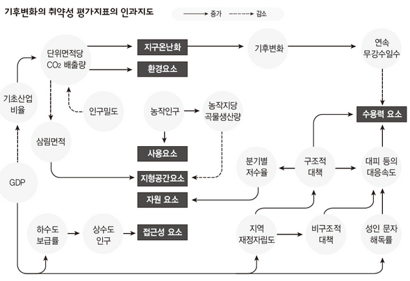 기후변화의 취약성 평가지표의 인과지도