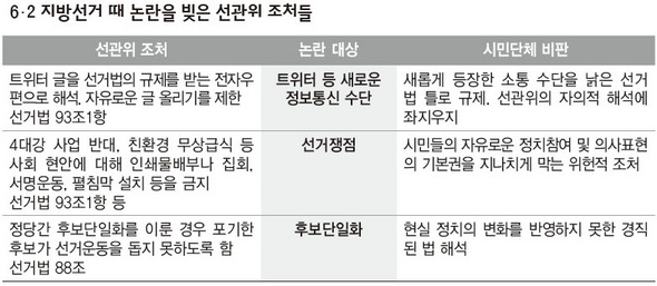 6·2 지방선거 때 논란을 빚은 선관위 조처들 