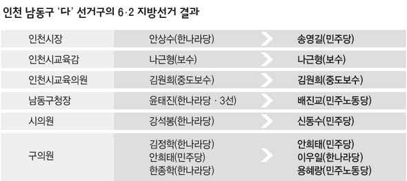 인천 남동구 ‘다’ 선거구의 6·2지방선거 결과