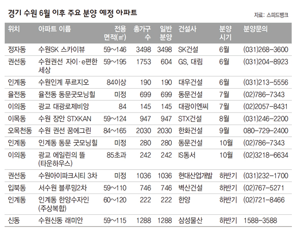 경기 수원 6월 이후 주요 분양 예정 아파트