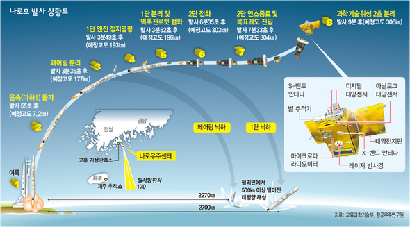 나로호 발사 상황도 (※ 클릭하시면 더 크게 보실 수 있습니다)