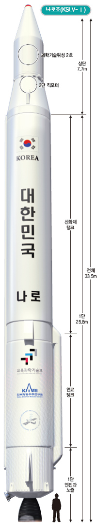 나로호(KSLV-1)