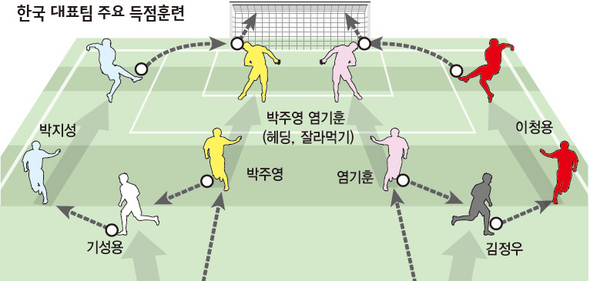 한국 대표팀 주요 득점훈련