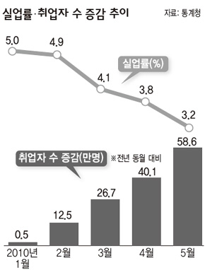 실업률·취업자 수 증감 추이