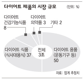 다이어트 제품의 시장규모