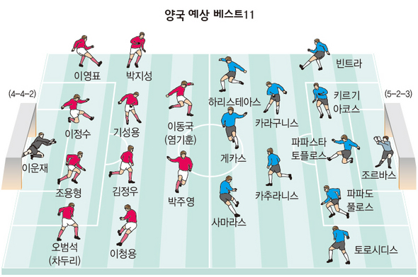 양국 예상 베스트 11