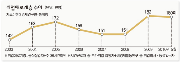 취업애로계층 추이