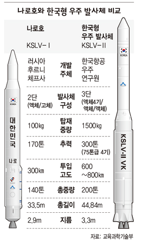 나로호와 한국형 우주 발사체 비교
