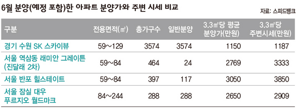 6월 분양(예정 포함)한 아파트 분양가와 주변 시세 비교