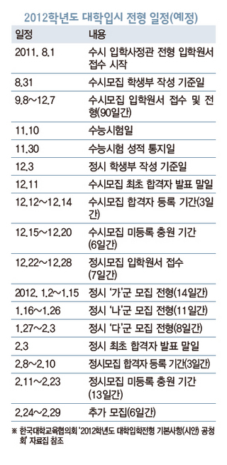 2012학년도 대학입시 전형 일정(예정)