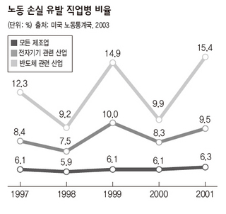 노동 손실 유발 직업병 비율