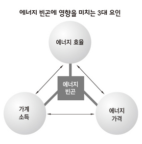 에너지 빈곤에 영향을 미치는 3대 요인