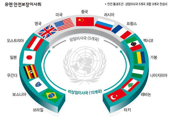 유엔 안전보장이사회