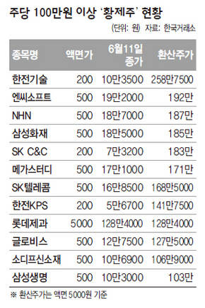 주당 100만원 이상 ‘황제주’ 현황
